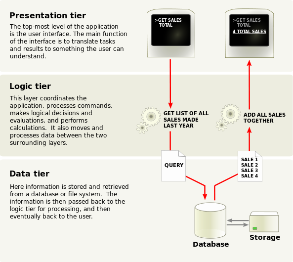 http://en.wikipedia.org/wiki/File:Overview_of_a_three-tier_application_vectorVersion.svg